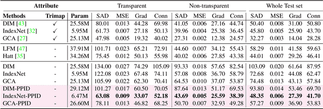 Figure 2 for Privileged Prior Information Distillation for Image Matting