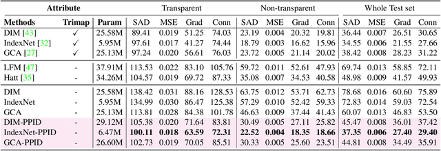 Figure 4 for Privileged Prior Information Distillation for Image Matting