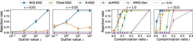 Figure 3 for On the Robustness of Kernel Goodness-of-Fit Tests