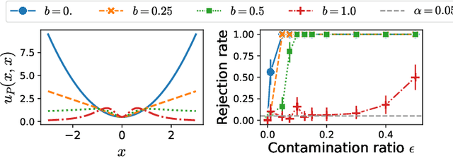 Figure 1 for On the Robustness of Kernel Goodness-of-Fit Tests