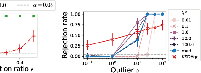 Figure 2 for On the Robustness of Kernel Goodness-of-Fit Tests