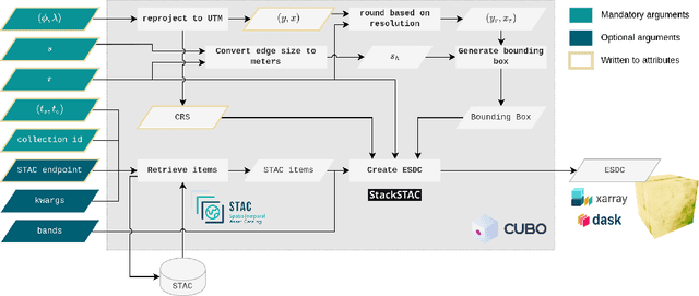 Figure 3 for On-Demand Earth System Data Cubes