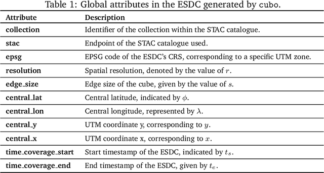 Figure 2 for On-Demand Earth System Data Cubes