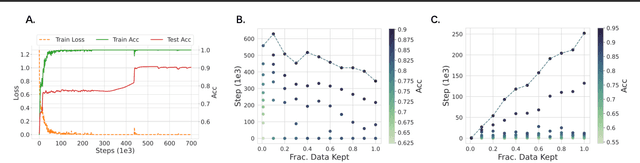 Figure 4 for Critical Data Size of Language Models from a Grokking Perspective