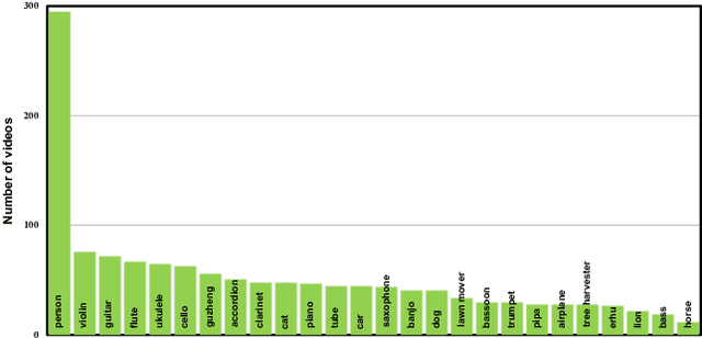 Figure 4 for Audio-Visual Instance Segmentation