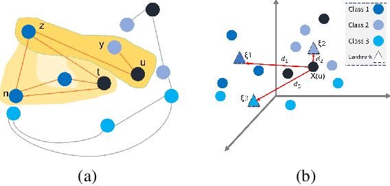 Figure 3 for ClassContrast: Bridging the Spatial and Contextual Gaps for Node Representations