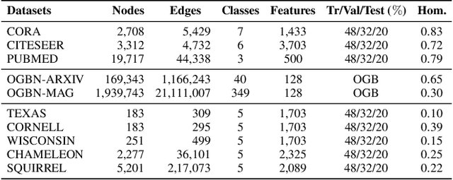 Figure 2 for ClassContrast: Bridging the Spatial and Contextual Gaps for Node Representations