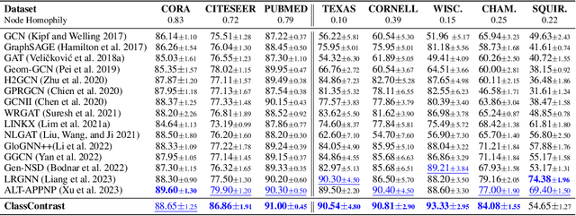 Figure 4 for ClassContrast: Bridging the Spatial and Contextual Gaps for Node Representations