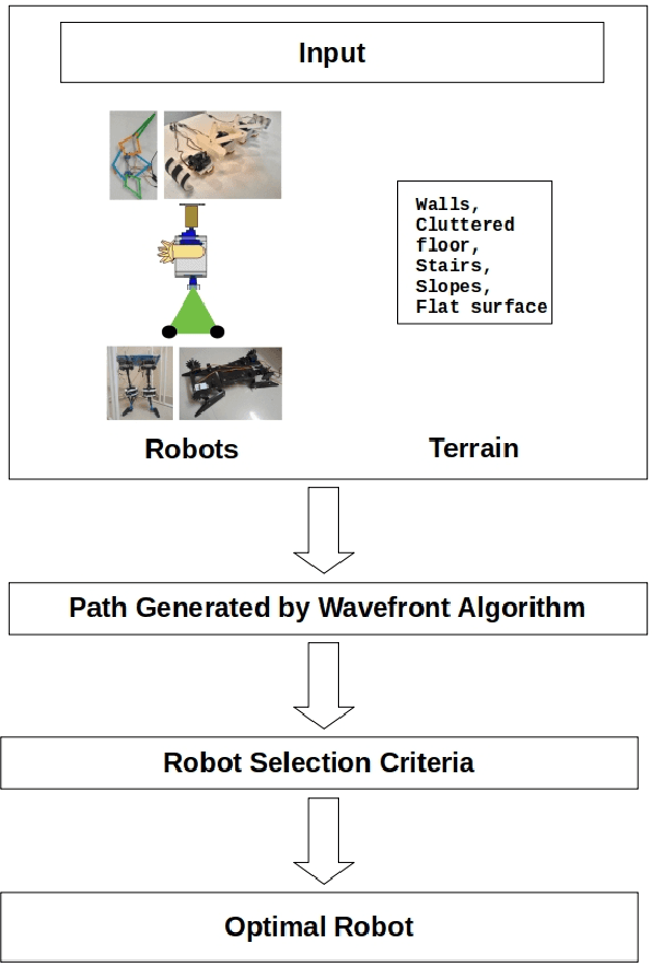 Figure 3 for A Simple Robot Selection Criteria After Path Planning Using Wavefront Algorithm