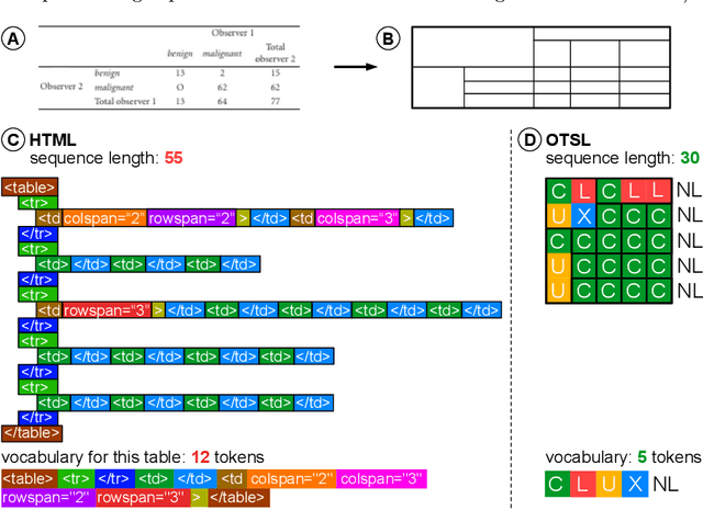 Figure 1 for Optimized Table Tokenization for Table Structure Recognition
