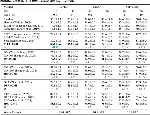 Figure 2 for Going Beyond Feature Similarity: Effective Dataset distillation based on Class-aware Conditional Mutual Information