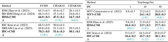 Figure 3 for Going Beyond Feature Similarity: Effective Dataset distillation based on Class-aware Conditional Mutual Information