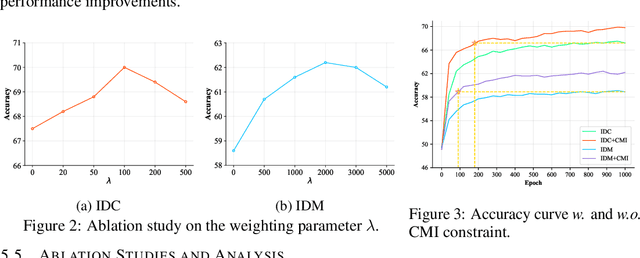 Figure 4 for Going Beyond Feature Similarity: Effective Dataset distillation based on Class-aware Conditional Mutual Information