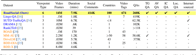Figure 1 for RoadSocial: A Diverse VideoQA Dataset and Benchmark for Road Event Understanding from Social Video Narratives