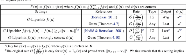 Figure 2 for On the Last-Iterate Convergence of Shuffling Gradient Methods