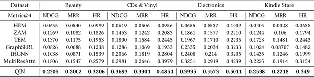 Figure 4 for Query-dominant User Interest Network for Large-Scale Search Ranking