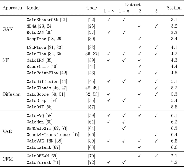 Figure 2 for CaloChallenge 2022: A Community Challenge for Fast Calorimeter Simulation