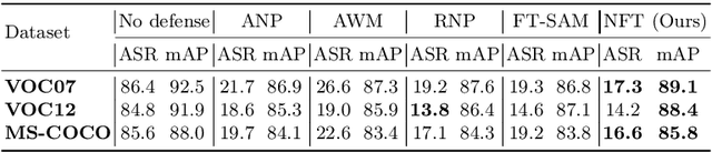 Figure 3 for Augmented Neural Fine-Tuning for Efficient Backdoor Purification