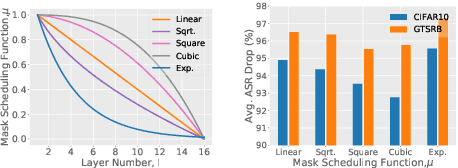 Figure 4 for Augmented Neural Fine-Tuning for Efficient Backdoor Purification