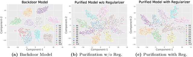 Figure 1 for Augmented Neural Fine-Tuning for Efficient Backdoor Purification