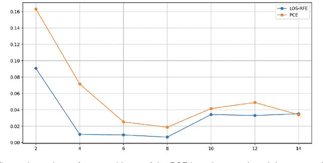 Figure 4 for Non-intrusive surrogate modelling using sparse random features with applications in crashworthiness analysis