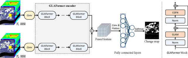 Figure 1 for Global and Local Attention-Based Transformer for Hyperspectral Image Change Detection