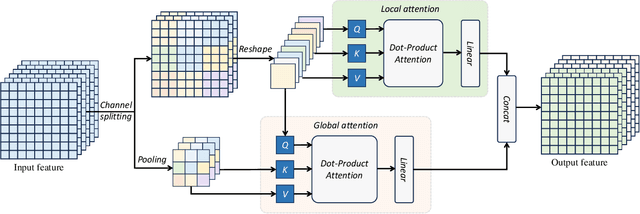 Figure 2 for Global and Local Attention-Based Transformer for Hyperspectral Image Change Detection