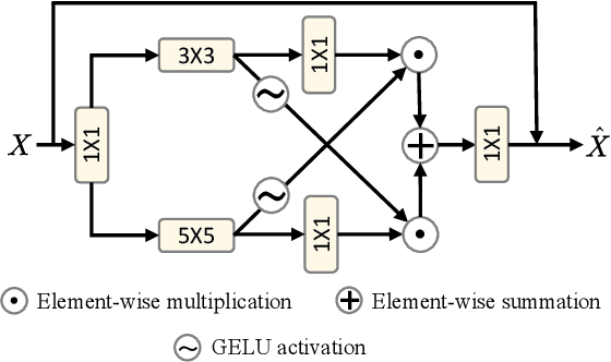 Figure 3 for Global and Local Attention-Based Transformer for Hyperspectral Image Change Detection