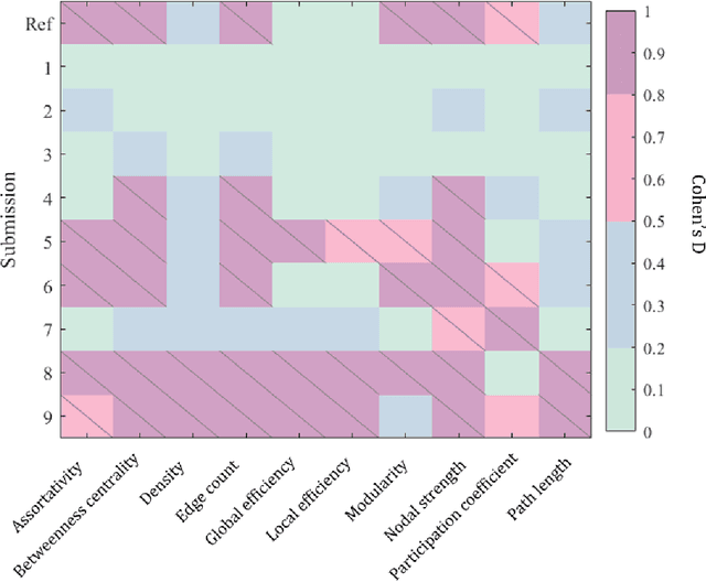 Figure 4 for MICCAI-CDMRI 2023 QuantConn Challenge Findings on Achieving Robust Quantitative Connectivity through Harmonized Preprocessing of Diffusion MRI