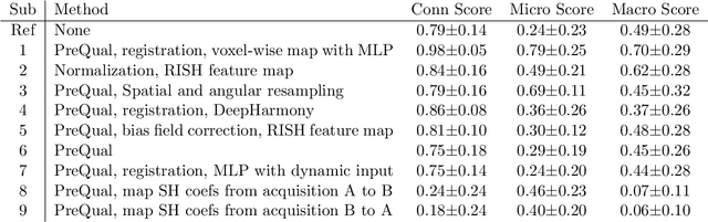 Figure 2 for MICCAI-CDMRI 2023 QuantConn Challenge Findings on Achieving Robust Quantitative Connectivity through Harmonized Preprocessing of Diffusion MRI