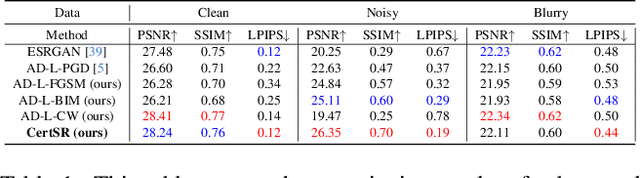 Figure 2 for Universal Robustness via Median Randomized Smoothing for Real-World Super-Resolution
