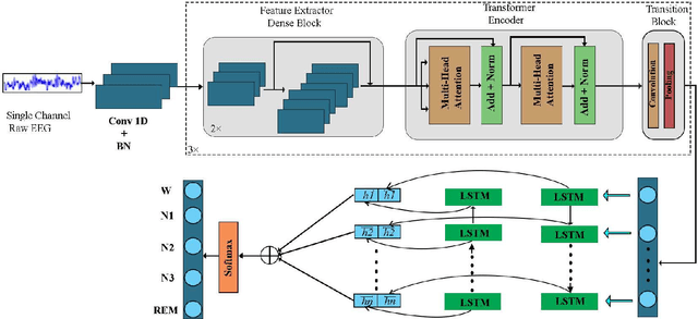 Figure 1 for A Multi Constrained Transformer-BiLSTM Guided Network for Automated Sleep Stage Classification from Single-Channel EEG