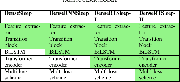 Figure 4 for A Multi Constrained Transformer-BiLSTM Guided Network for Automated Sleep Stage Classification from Single-Channel EEG