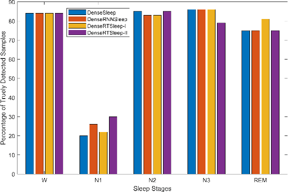 Figure 3 for A Multi Constrained Transformer-BiLSTM Guided Network for Automated Sleep Stage Classification from Single-Channel EEG