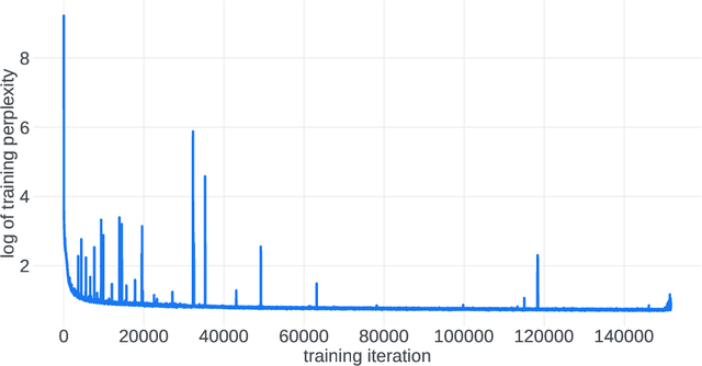 Figure 2 for A Theory on Adam Instability in Large-Scale Machine Learning