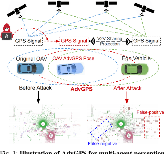 Figure 1 for AdvGPS: Adversarial GPS for Multi-Agent Perception Attack