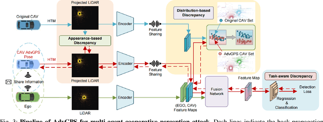 Figure 3 for AdvGPS: Adversarial GPS for Multi-Agent Perception Attack