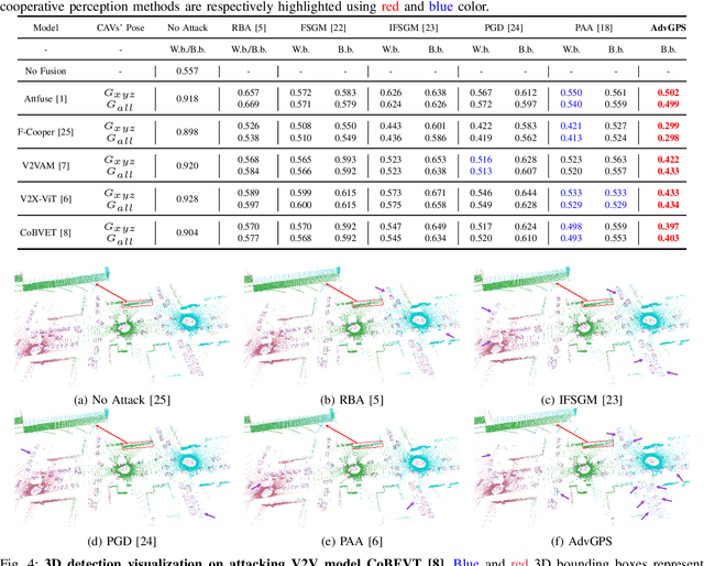 Figure 4 for AdvGPS: Adversarial GPS for Multi-Agent Perception Attack