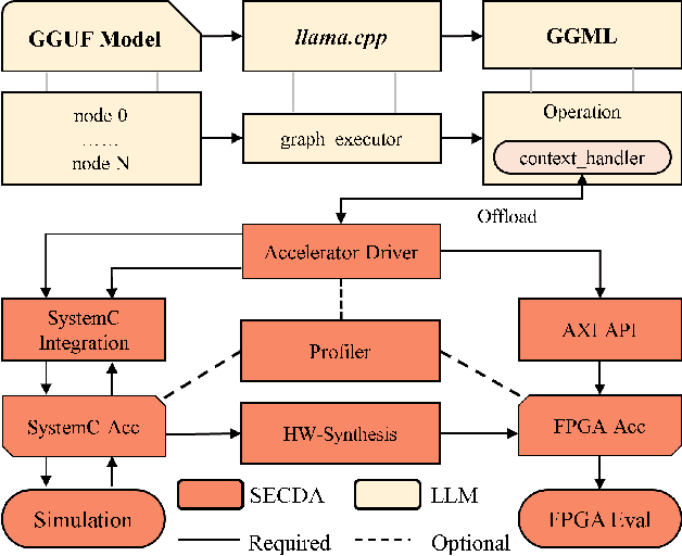 Figure 2 for Designing Efficient LLM Accelerators for Edge Devices