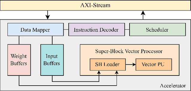 Figure 3 for Designing Efficient LLM Accelerators for Edge Devices