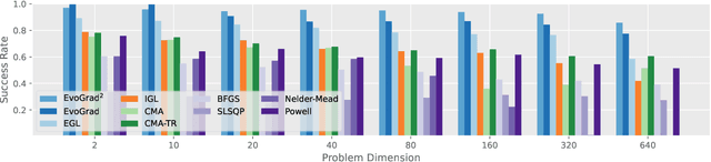 Figure 4 for Optimistic Gradient Learning with Hessian Corrections for High-Dimensional Black-Box Optimization