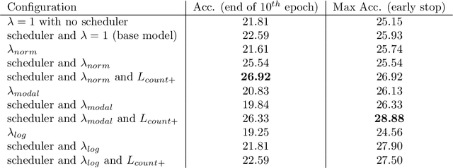 Figure 2 for CountCLIP --  Teaching CLIP to Count to Ten