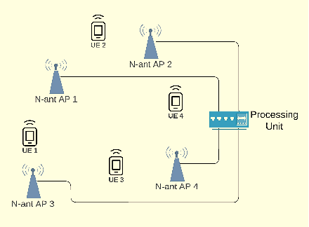 Figure 1 for ADMM for Downlink Beamforming in Cell-Free Massive MIMO Systems