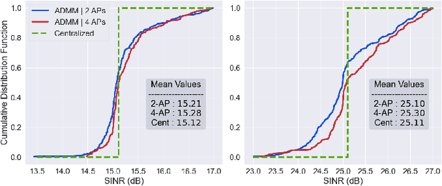 Figure 2 for ADMM for Downlink Beamforming in Cell-Free Massive MIMO Systems