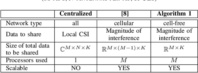 Figure 4 for ADMM for Downlink Beamforming in Cell-Free Massive MIMO Systems