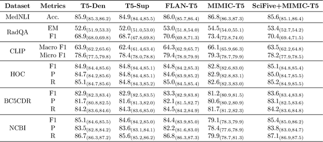 Figure 1 for Are Clinical T5 Models Better for Clinical Text?