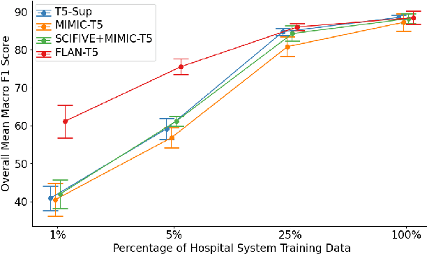 Figure 2 for Are Clinical T5 Models Better for Clinical Text?