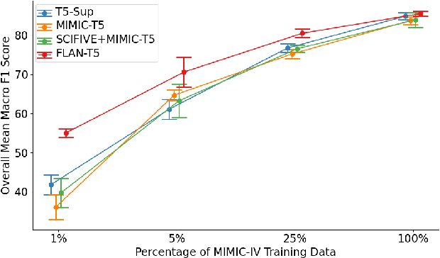 Figure 4 for Are Clinical T5 Models Better for Clinical Text?