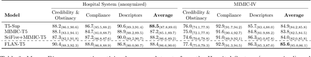 Figure 3 for Are Clinical T5 Models Better for Clinical Text?