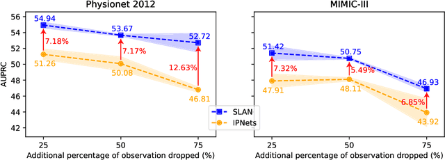 Figure 1 for Modelling Irregularly Sampled Time Series Without Imputation